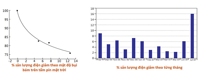 thống kê lượng điện năng bị mất khi pin năng lượng mặt trời bị bám bụi